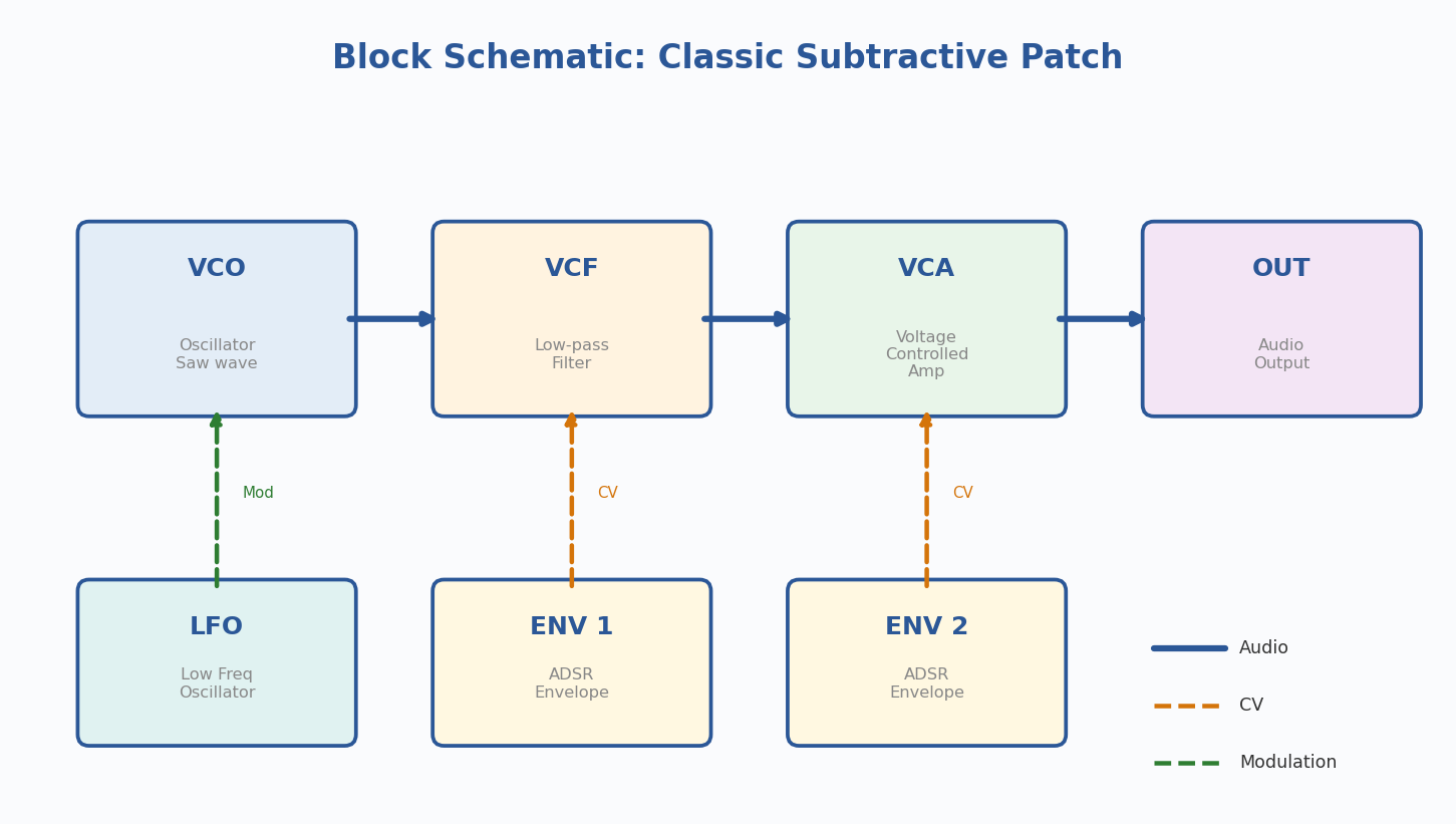Block schematic showing a classic subtractive synthesis patch with audio (solid) and CV (dashed) signal paths