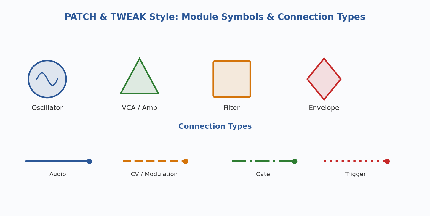 PATCH & TWEAK symbol legend showing module shapes and color-coded connection types