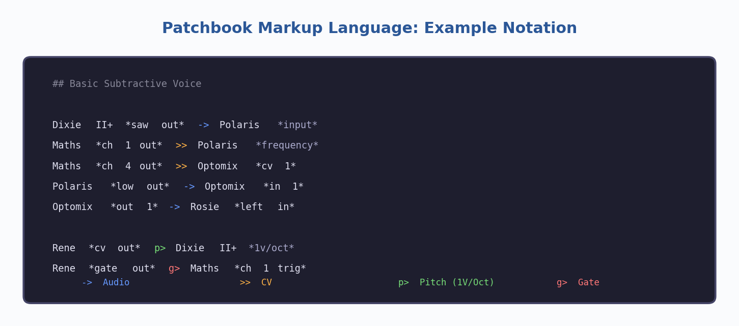 Patchbook notation for a subtractive voice with color-coded connection symbols