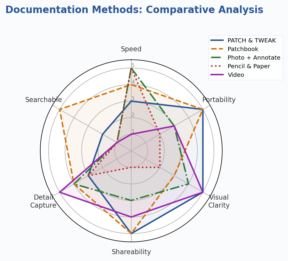 Comparative analysis of five documentation methods across six dimensions
